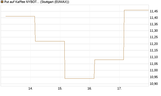 Put auf Kaffee NYBOT 12/26 [DZ BANK AG] Chart
