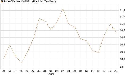 Put auf Kaffee NYBOT 12/26 [DZ BANK AG] Chart