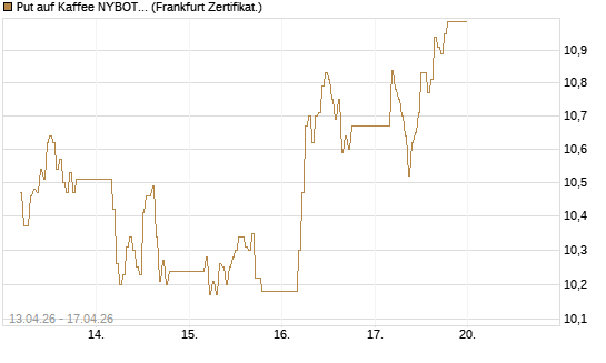 Put auf Kaffee NYBOT 12/26 [DZ BANK AG] Chart