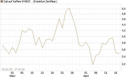 Call auf Kaffee NYBOT 09/26 [DZ BANK AG] Chart