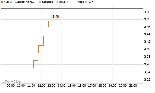 Call auf Kaffee NYBOT 09/26 [DZ BANK AG] Chart