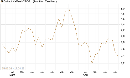 Call auf Kaffee NYBOT 09/26 [DZ BANK AG] Chart