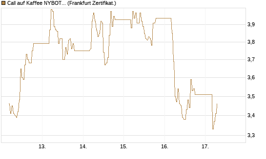 Call auf Kaffee NYBOT 09/26 [DZ BANK AG] Chart