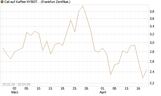 Call auf Kaffee NYBOT 09/26 [DZ BANK AG] Chart