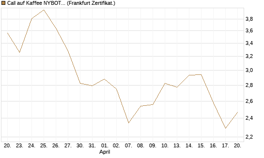 Call auf Kaffee NYBOT 09/26 [DZ BANK AG] Chart