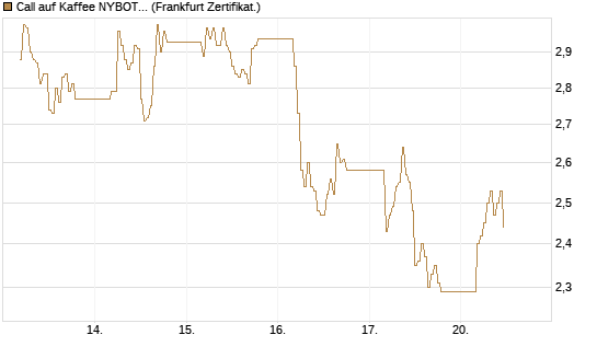 Call auf Kaffee NYBOT 09/26 [DZ BANK AG] Chart