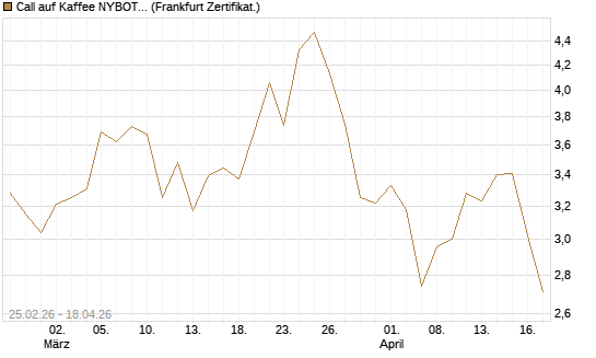 Call auf Kaffee NYBOT 09/26 [DZ BANK AG] Chart