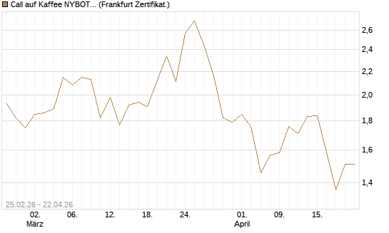 Call auf Kaffee NYBOT 09/26 [DZ BANK AG] Chart