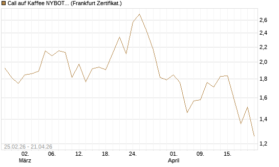 Call auf Kaffee NYBOT 09/26 [DZ BANK AG] Chart