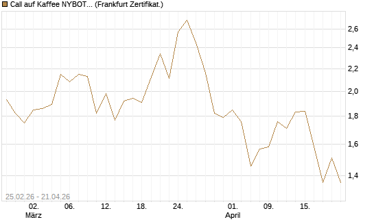 Call auf Kaffee NYBOT 09/26 [DZ BANK AG] Chart
