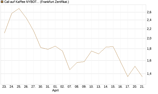 Call auf Kaffee NYBOT 09/26 [DZ BANK AG] Chart