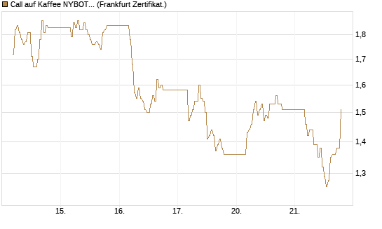 Call auf Kaffee NYBOT 09/26 [DZ BANK AG] Chart