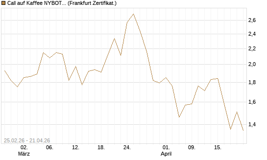 Call auf Kaffee NYBOT 09/26 [DZ BANK AG] Chart