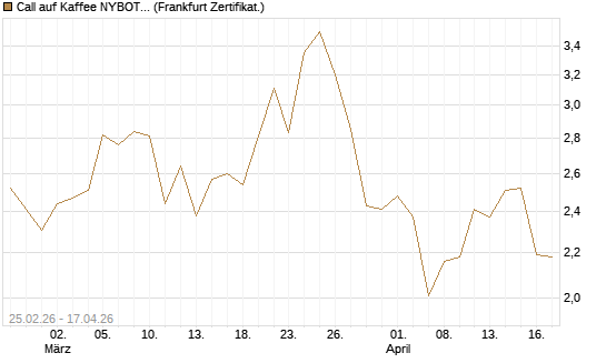 Call auf Kaffee NYBOT 09/26 [DZ BANK AG] Chart