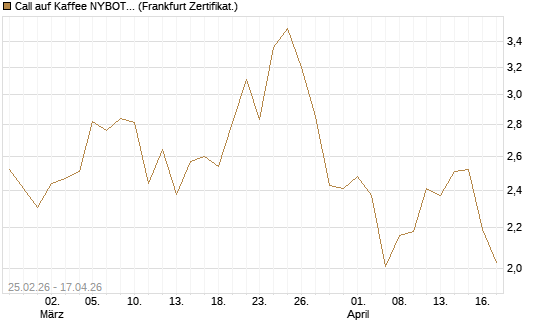 Call auf Kaffee NYBOT 09/26 [DZ BANK AG] Chart
