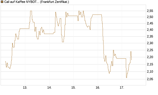 Call auf Kaffee NYBOT 09/26 [DZ BANK AG] Chart
