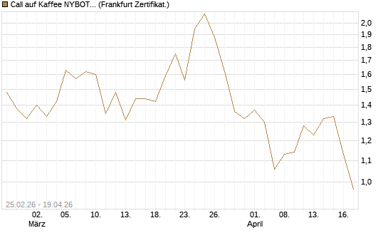 Call auf Kaffee NYBOT 09/26 [DZ BANK AG] Chart