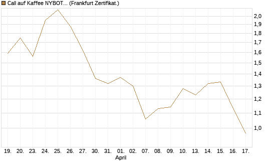 Call auf Kaffee NYBOT 09/26 [DZ BANK AG] Chart