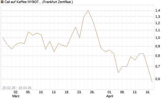 Call auf Kaffee NYBOT 09/26 [DZ BANK AG] Chart