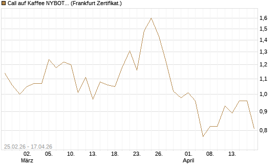 Call auf Kaffee NYBOT 09/26 [DZ BANK AG] Chart