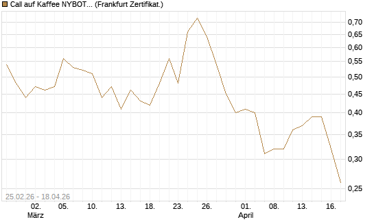 Call auf Kaffee NYBOT 09/26 [DZ BANK AG] Chart