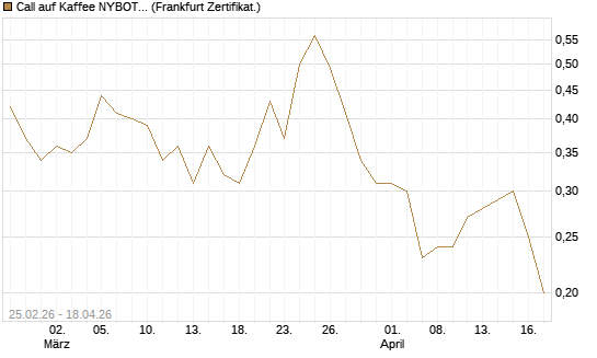 Call auf Kaffee NYBOT 09/26 [DZ BANK AG] Chart