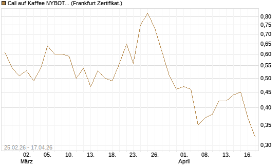Call auf Kaffee NYBOT 09/26 [DZ BANK AG] Chart