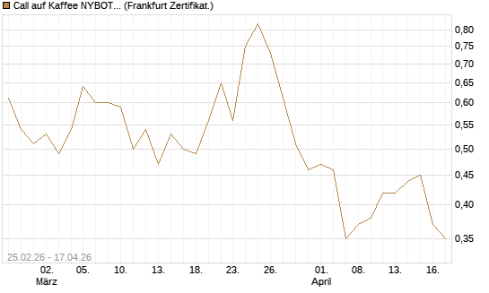 Call auf Kaffee NYBOT 09/26 [DZ BANK AG] Chart