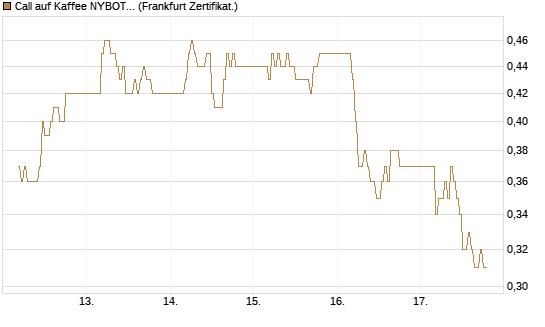 Call auf Kaffee NYBOT 09/26 [DZ BANK AG] Chart