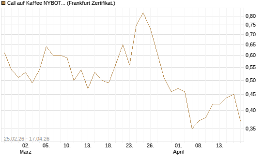 Call auf Kaffee NYBOT 09/26 [DZ BANK AG] Chart