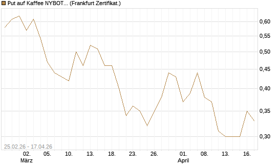 Put auf Kaffee NYBOT 09/26 [DZ BANK AG] Chart
