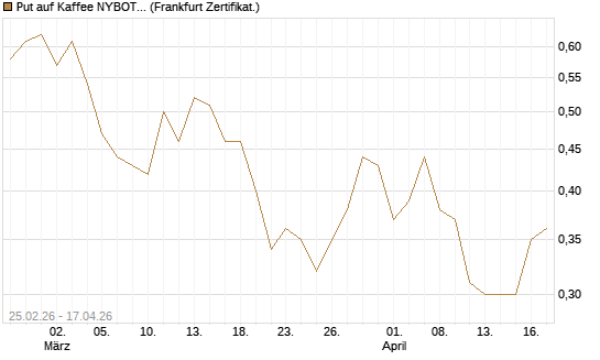 Put auf Kaffee NYBOT 09/26 [DZ BANK AG] Chart