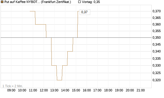 Put auf Kaffee NYBOT 09/26 [DZ BANK AG] Chart