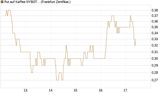 Put auf Kaffee NYBOT 09/26 [DZ BANK AG] Chart