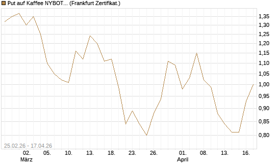 Put auf Kaffee NYBOT 09/26 [DZ BANK AG] Chart