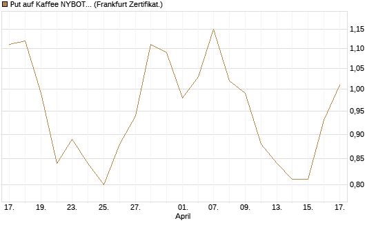 Put auf Kaffee NYBOT 09/26 [DZ BANK AG] Chart