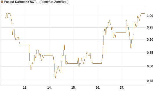 Put auf Kaffee NYBOT 09/26 [DZ BANK AG] Chart