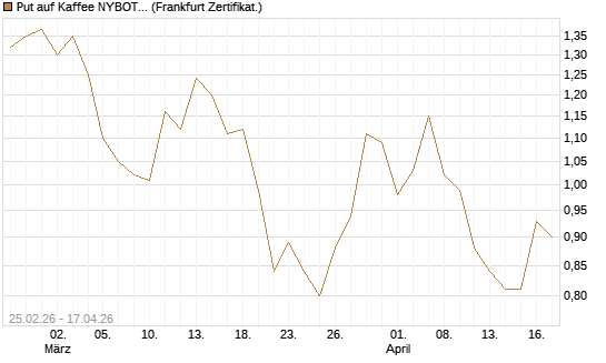 Put auf Kaffee NYBOT 09/26 [DZ BANK AG] Chart