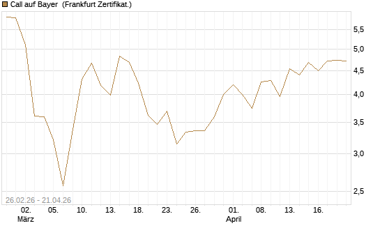 Call auf Bayer [UBS AG (London)] Chart