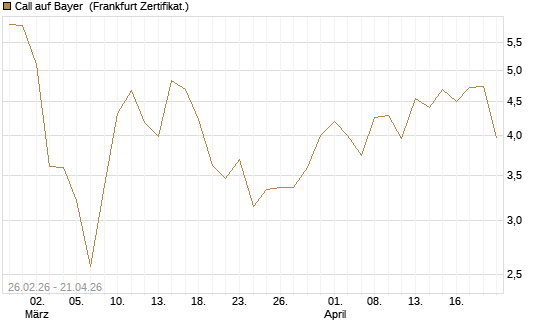 Call auf Bayer [UBS AG (London)] Chart