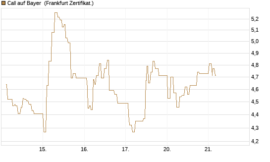 Call auf Bayer [UBS AG (London)] Chart