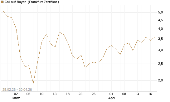 Call auf Bayer [UBS AG (London)] Chart