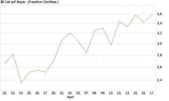 Call auf Bayer [UBS AG (London)] Chart