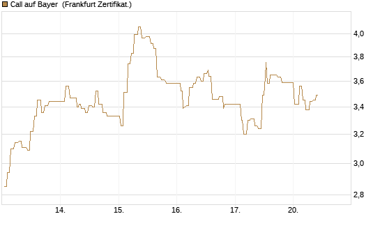 Call auf Bayer [UBS AG (London)] Chart