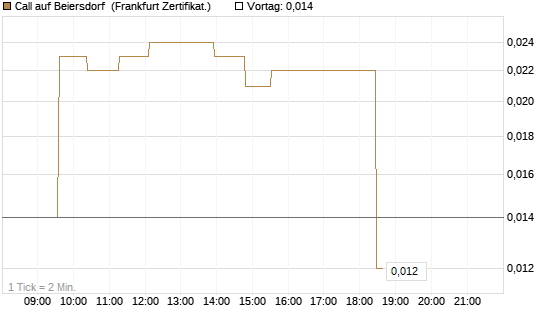 Call auf Beiersdorf [UBS AG (London)] Chart