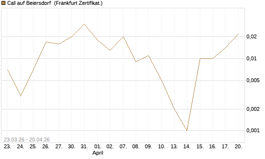 Call auf Beiersdorf [UBS AG (London)] Chart