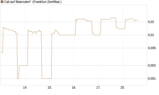 Call auf Beiersdorf [UBS AG (London)] Chart