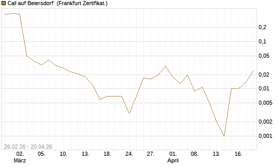 Call auf Beiersdorf [UBS AG (London)] Chart