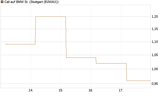 Call auf BMW St [UBS AG (London)] Chart