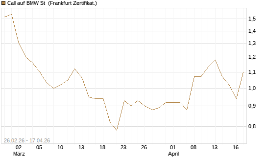 Call auf BMW St [UBS AG (London)] Chart
